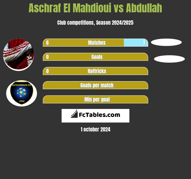 Aschraf El Mahdioui vs Abdullah h2h player stats