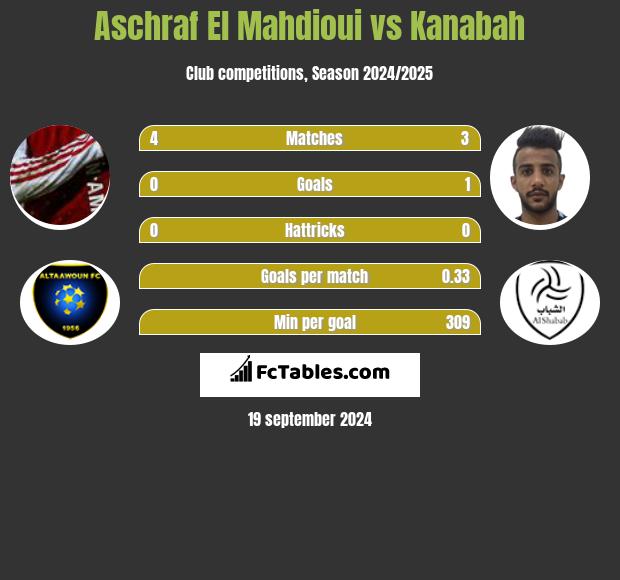 Aschraf El Mahdioui vs Kanabah h2h player stats