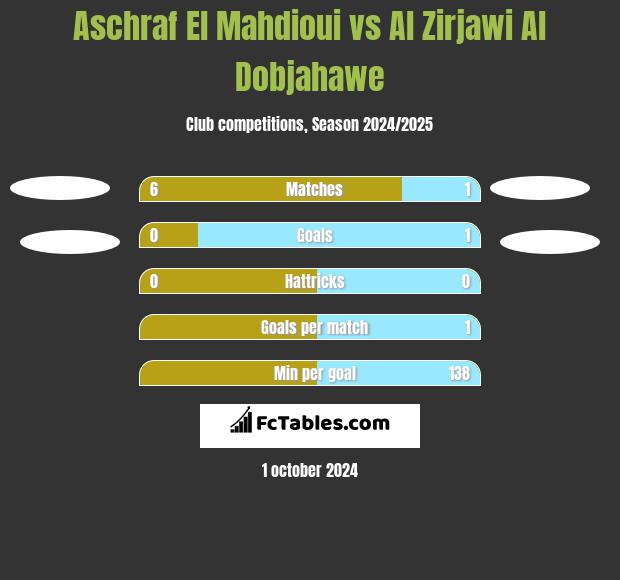 Aschraf El Mahdioui vs Al Zirjawi Al Dobjahawe h2h player stats