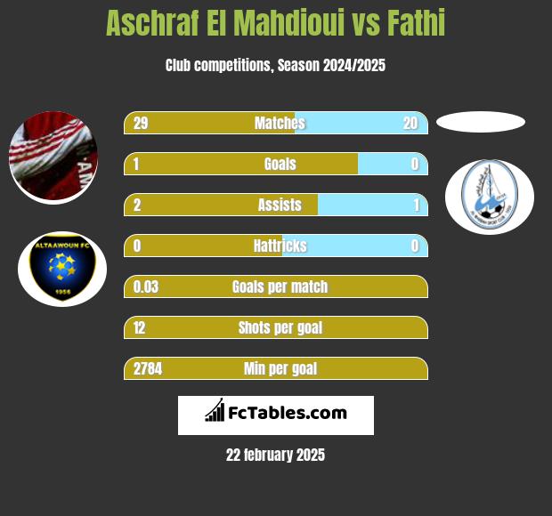 Aschraf El Mahdioui vs Fathi h2h player stats