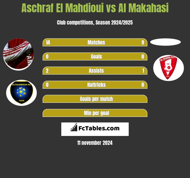 Aschraf El Mahdioui vs Al Makahasi h2h player stats