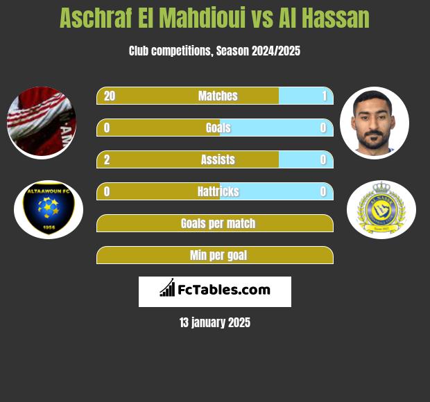 Aschraf El Mahdioui vs Al Hassan h2h player stats