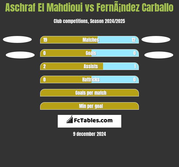 Aschraf El Mahdioui vs FernÃ¡ndez Carballo h2h player stats