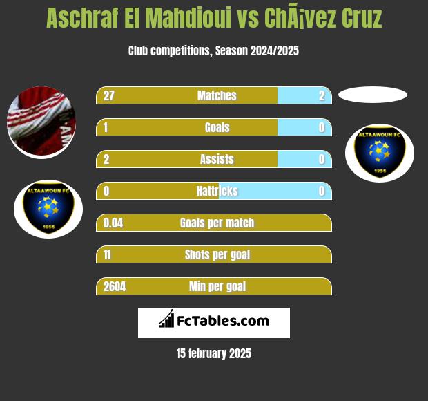 Aschraf El Mahdioui vs ChÃ¡vez Cruz h2h player stats