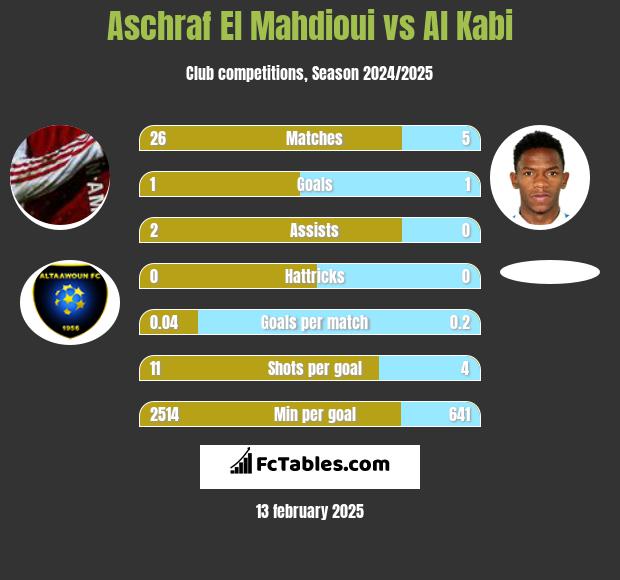 Aschraf El Mahdioui vs Al Kabi h2h player stats