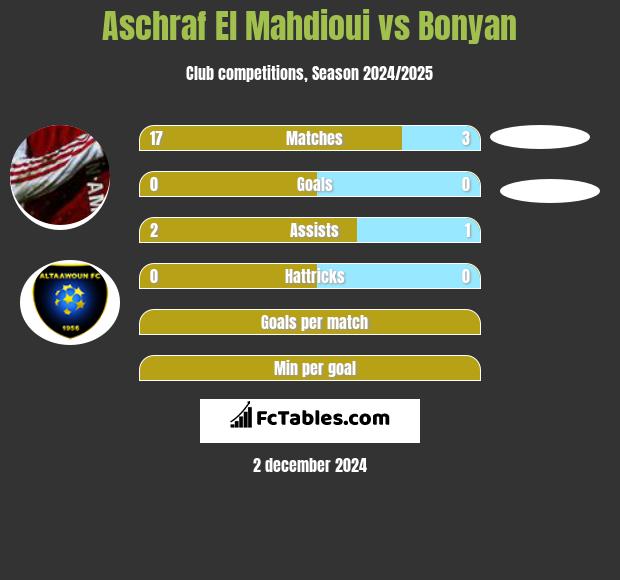 Aschraf El Mahdioui vs Bonyan h2h player stats