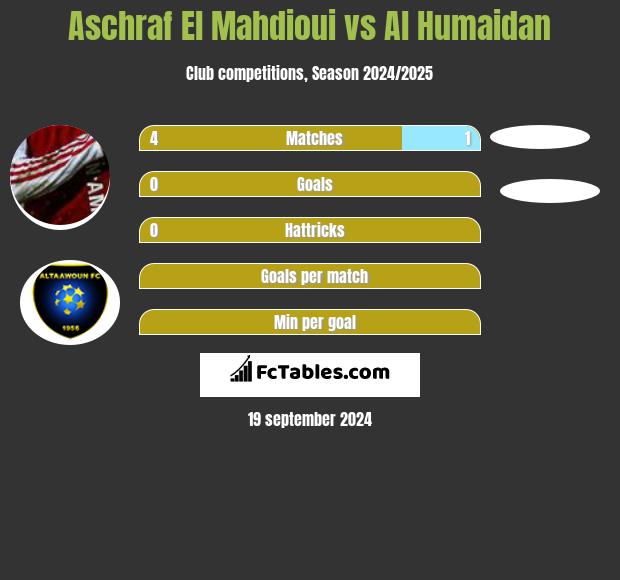 Aschraf El Mahdioui vs Al Humaidan h2h player stats