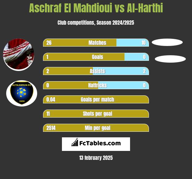 Aschraf El Mahdioui vs Al-Harthi h2h player stats