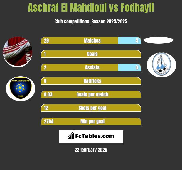 Aschraf El Mahdioui vs Fodhayli h2h player stats