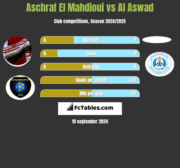 Aschraf El Mahdioui vs Al Aswad h2h player stats