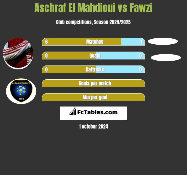 Aschraf El Mahdioui vs Fawzi h2h player stats