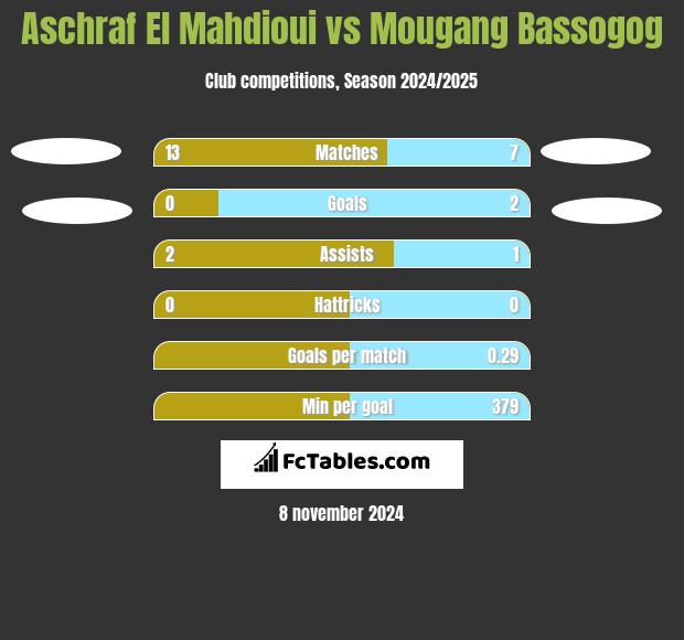 Aschraf El Mahdioui vs Mougang Bassogog h2h player stats