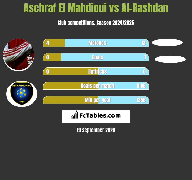 Aschraf El Mahdioui vs Al-Rashdan h2h player stats