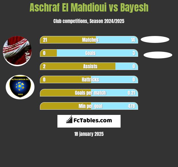 Aschraf El Mahdioui vs Bayesh h2h player stats