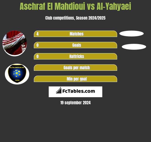 Aschraf El Mahdioui vs Al-Yahyaei h2h player stats