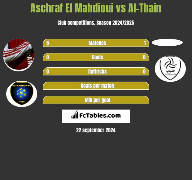 Aschraf El Mahdioui vs Al-Thain h2h player stats