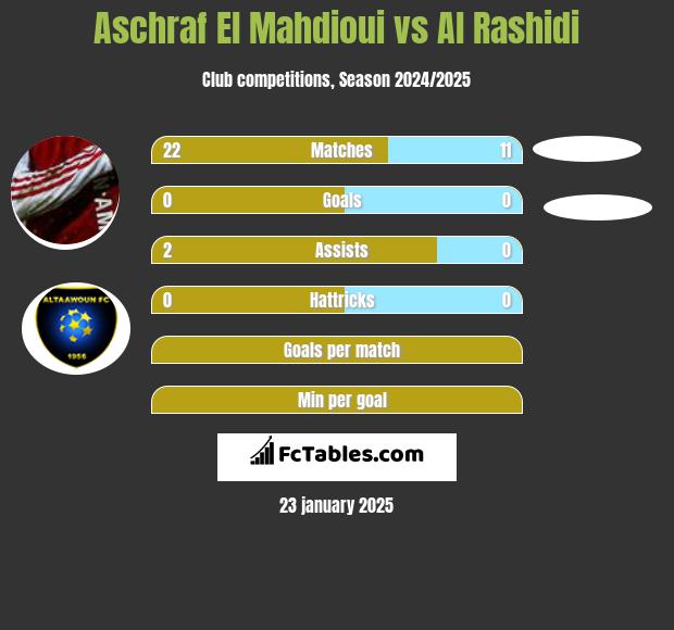 Aschraf El Mahdioui vs Al Rashidi h2h player stats