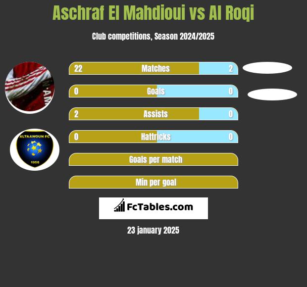 Aschraf El Mahdioui vs Al Roqi h2h player stats