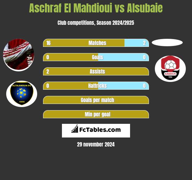 Aschraf El Mahdioui vs Alsubaie h2h player stats