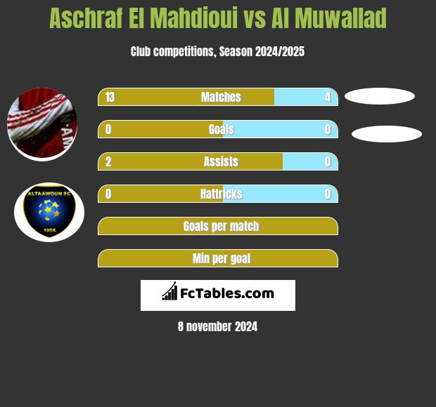 Aschraf El Mahdioui vs Al Muwallad h2h player stats