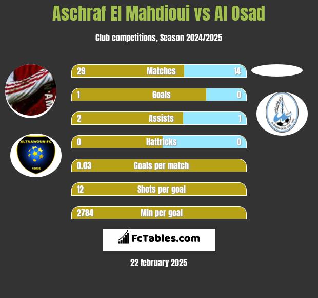 Aschraf El Mahdioui vs Al Osad h2h player stats