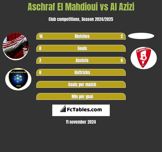 Aschraf El Mahdioui vs Al Azizi h2h player stats