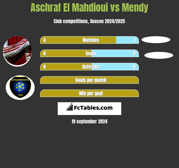 Aschraf El Mahdioui vs Mendy h2h player stats