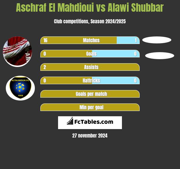 Aschraf El Mahdioui vs Alawi Shubbar h2h player stats