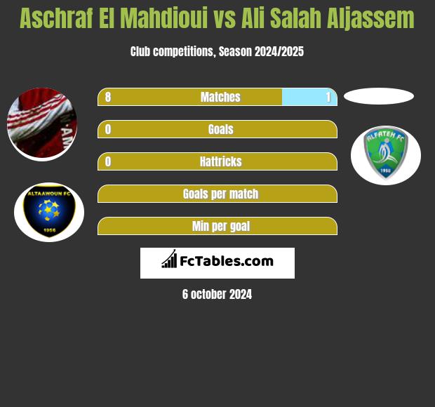 Aschraf El Mahdioui vs Ali Salah Aljassem h2h player stats