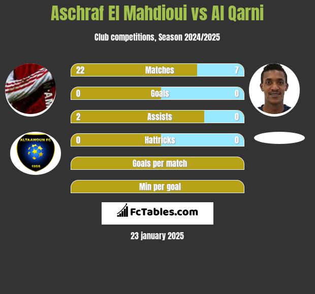 Aschraf El Mahdioui vs Al Qarni h2h player stats