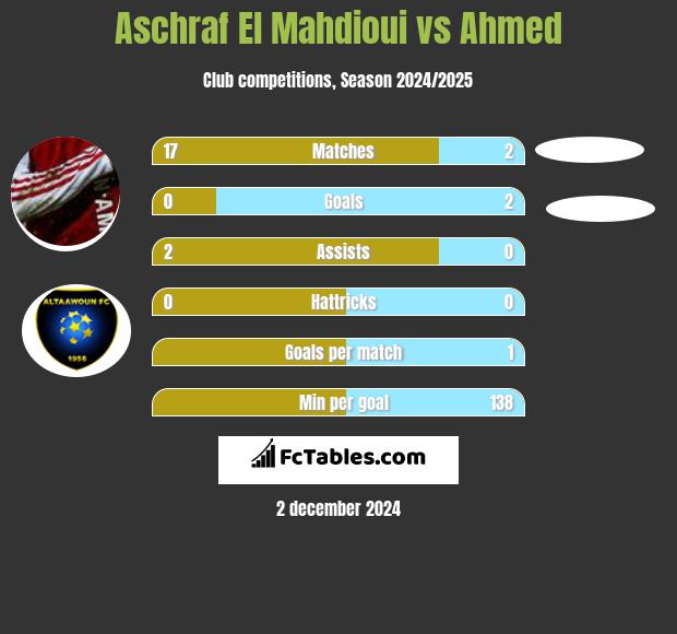 Aschraf El Mahdioui vs Ahmed h2h player stats