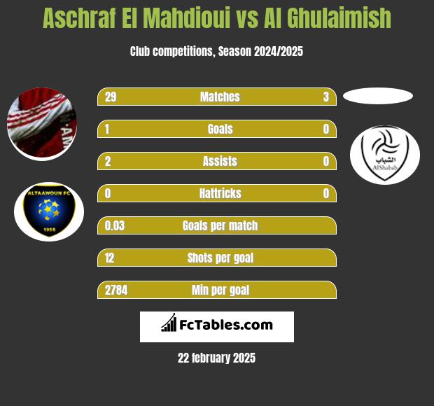 Aschraf El Mahdioui vs Al Ghulaimish h2h player stats