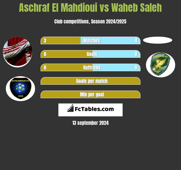 Aschraf El Mahdioui vs Waheb Saleh h2h player stats