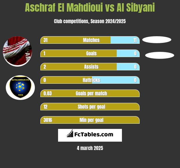 Aschraf El Mahdioui vs Al Sibyani h2h player stats