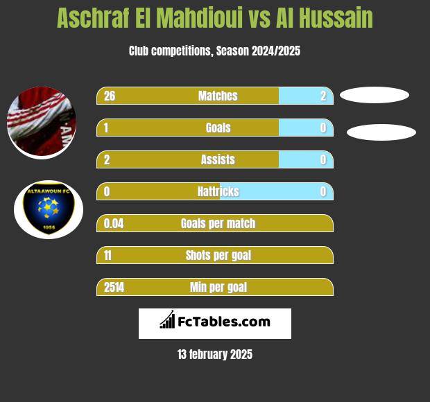 Aschraf El Mahdioui vs Al Hussain h2h player stats