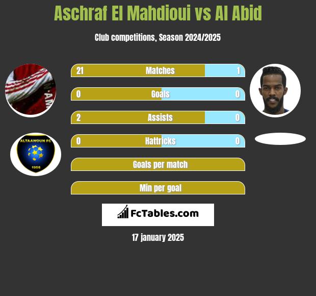 Aschraf El Mahdioui vs Al Abid h2h player stats