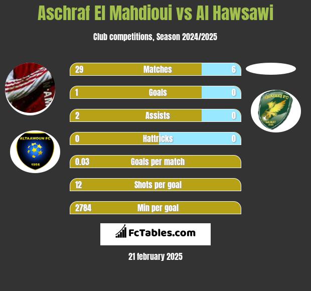 Aschraf El Mahdioui vs Al Hawsawi h2h player stats