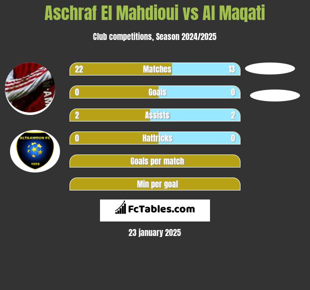 Aschraf El Mahdioui vs Al Maqati h2h player stats