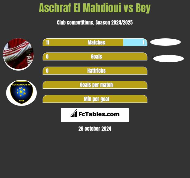 Aschraf El Mahdioui vs Bey h2h player stats