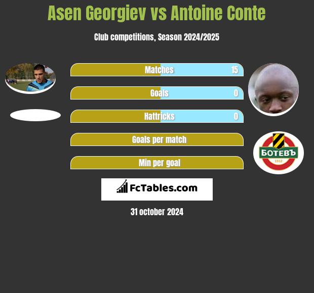 Asen Georgiev vs Antoine Conte h2h player stats