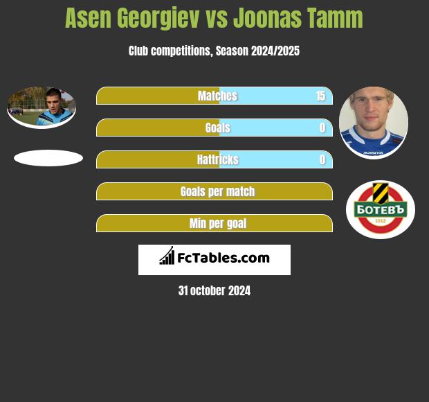 Asen Georgiev vs Joonas Tamm h2h player stats