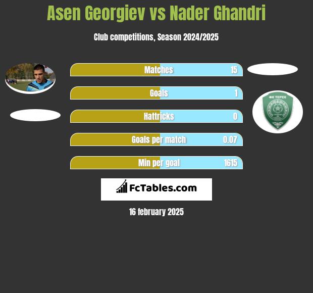 Asen Georgiev vs Nader Ghandri h2h player stats