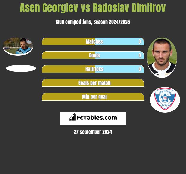 Asen Georgiev vs Radoslav Dimitrov h2h player stats