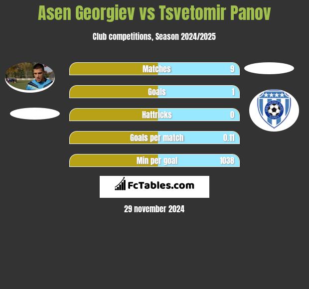 Asen Georgiev vs Tsvetomir Panov h2h player stats