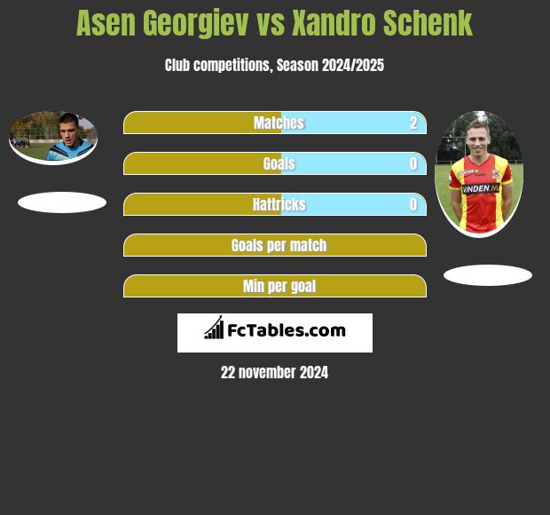 Asen Georgiev vs Xandro Schenk h2h player stats