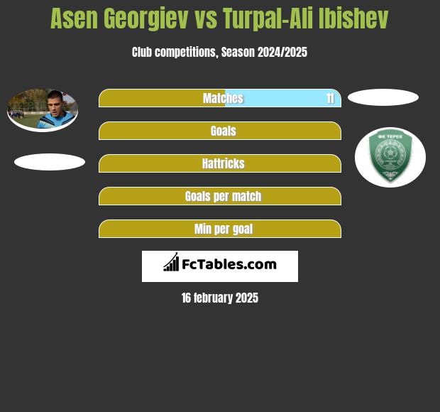 Asen Georgiev vs Turpal-Ali Ibishev h2h player stats