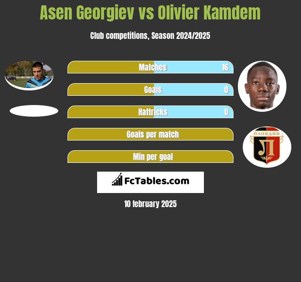 Asen Georgiev vs Olivier Kamdem h2h player stats