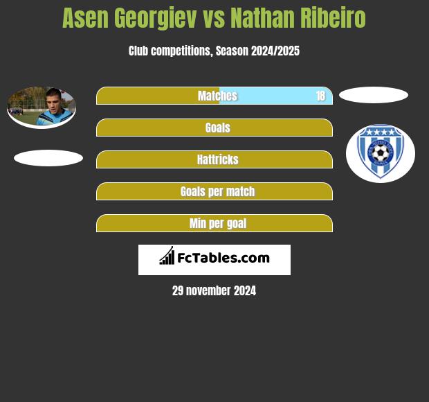 Asen Georgiev vs Nathan Ribeiro h2h player stats