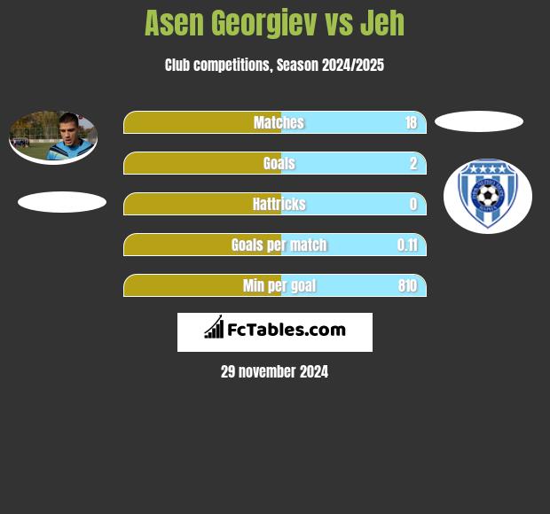 Asen Georgiev vs Jeh h2h player stats