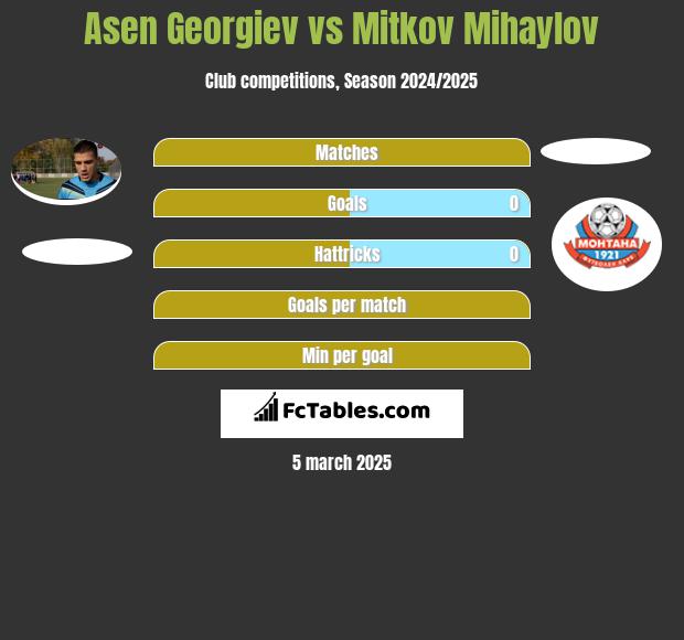 Asen Georgiev vs Mitkov Mihaylov h2h player stats